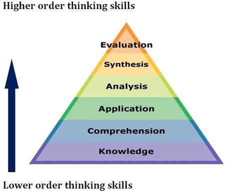 Since then, it is regarded as a comprehensive platform where the learning objectives and its outcomes what makes blooms finding really special is the way it helps teachers to reflect their teaching and importantly on the consequent learning and. Another Look at Bloom's Taxonomy - TEACHING RE-EXPLORED