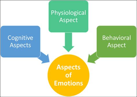 Psychology Emotions Nature Theories And Development Of Emotions
