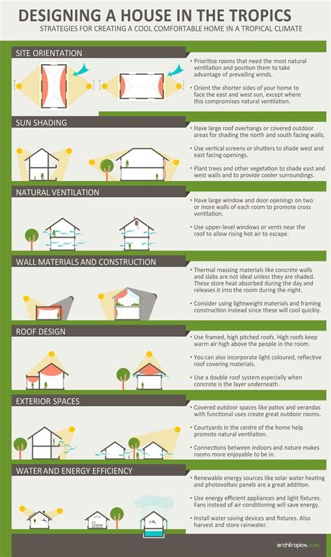 Strategies For Designing A House In Tropical Climates Infographic