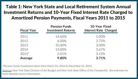 New York Should Stop Borrowing From Its Pension Funds Cbcny