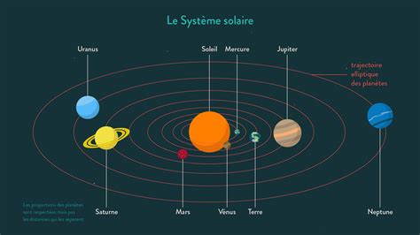 Exposé Sur Le Systeme Solaire Cm2