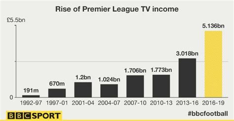 Premier League In Record £514bn Tv Rights Deal Bbc News