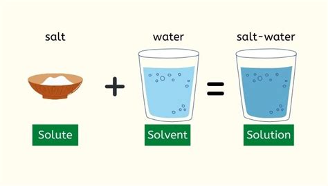 Is Table Salt A Heterogeneous Mixture Solution Compound Or Element