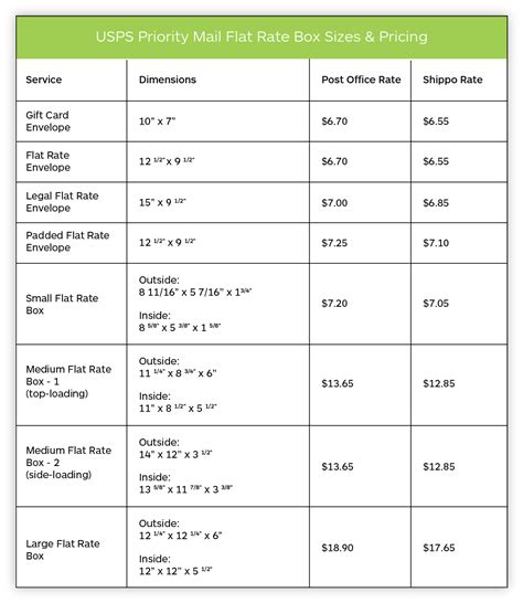 Usps Priority Mail Flat Rate Box Sizes And Pricing Flat Rate Usps
