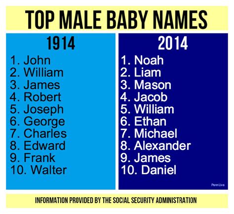 How Do 2014s Most Popular Baby Boy Names Compare To 1914s
