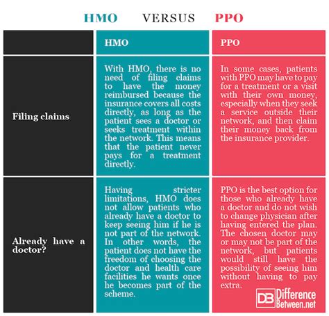 Although beneficial, options can make health insurance difficult to decipher. Difference Between HMO and PPO | Difference Between