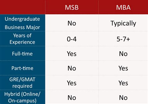 Msb Vs Mba Master Of Science In Business The Busch School Of