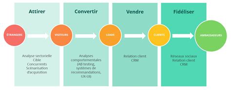 Les Ingrédients Dune Stratégie Dinbound Marketing Efficace Et Rentable