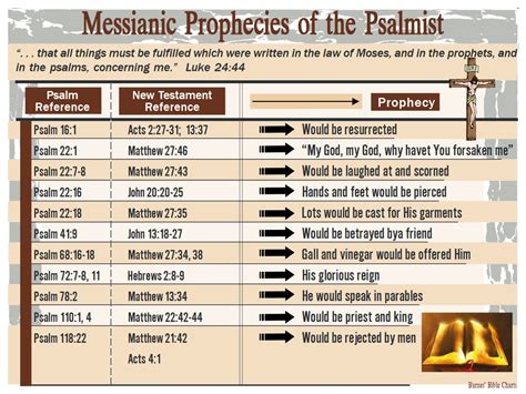 Messianic Prophecies Of The Psalmist Messianic Prophecy Revelation