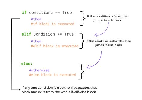 Explain If Elif Else In Python With Example Allinpython Com