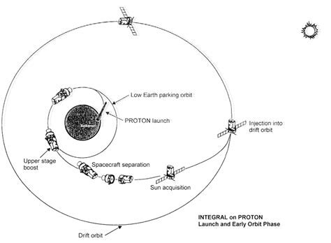 The Integral On Proton Launch And Early Orbit Phase Download Scientific Diagram
