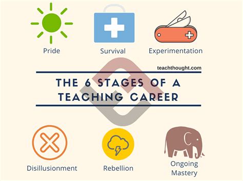 Stages Of Teaching Cycle
