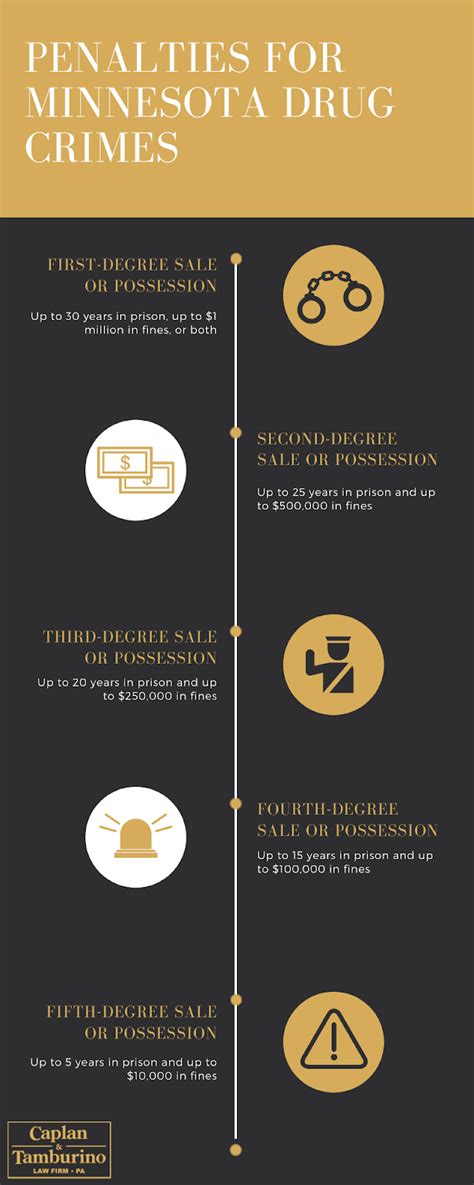 Minnesota Drug Crime Penalties