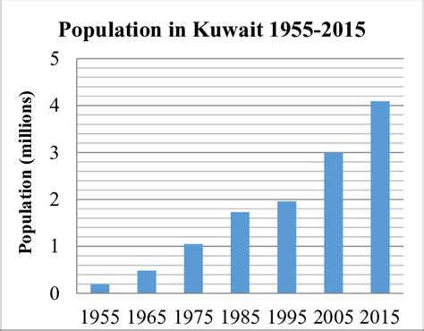 Kuwait Population Growth Since 1955 United Nations 2015 Download Scientific Diagram
