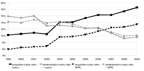 Deferred acquisition costs — (dac) is a term commonly used in the insurance business. Acquisition and administrative costs ratio in motor insurance in Poland... | Download Scientific ...