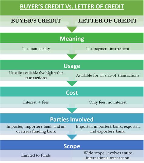 Difference between Letter of Credit (LC) & Buyer's Credit (BC)