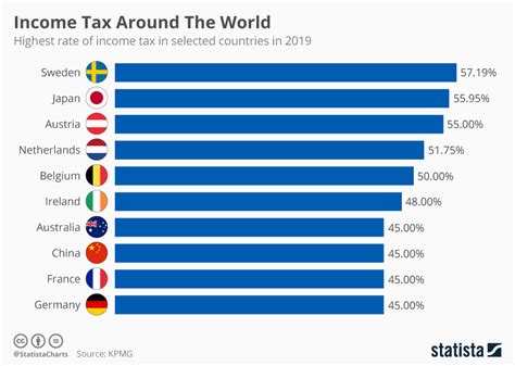 Which Countries Tax Their Citizens The Most World Economic Forum