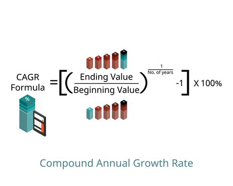 Compound Annual Growth Rate Or Cagr Formula To Calculate Value And