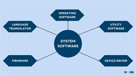 Learn About System Software Board Infinity