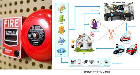 An Iot Solution That Saves The Night Connected Fire Alarm System