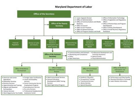 Where Can I Find An Organizational Hierarchy Chart For The State Of