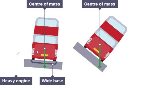 A point where the whole weight of the body appears to acts vertically downward is called centre of gravity of a body. a body is made up of a large number of particles as illustrated. BBC - GCSE Bitesize Science - Centre of mass : Revision ...