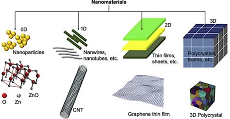 Figure 2 Schematic Representation Of 0D 1D 2D And 3D Nanomaterials