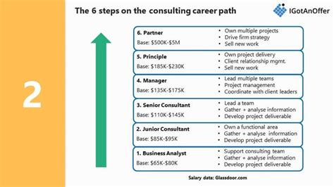 Consulting Career Path 6 Steps To The Top Career Path Career