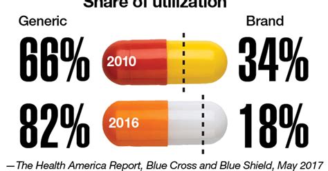data points growth in generics doing little to curb drug prices modern healthcare