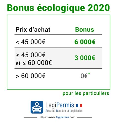 Baisse du bonus écologique dès 2020 LegiPermis