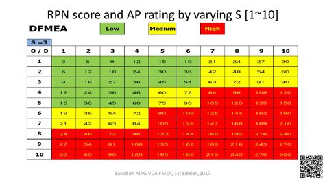 Dfmeas Rpn Score By Varying Severity And Ap Rating Table Youtube