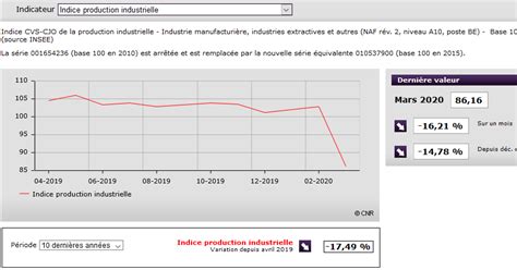 LÉchelle De Jacob Indice De La Production Industrielle En France