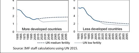 Fertility Rate 19552100 Children Per Woman Download Scientific