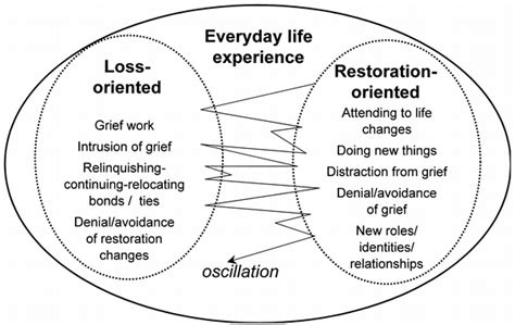 Grief Theory Dual Process Model Grief Compass
