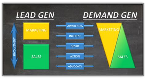 The Four Pillars Effective Demand Generation - Chi Rho Consulting - Business Strategy ...