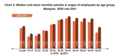 Putrajaya Sees The Highest Salaries And Wages In Malaysia Dosm Human