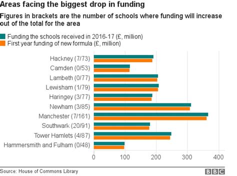 School Funding Winners And Losers In Shake Up Bbc News