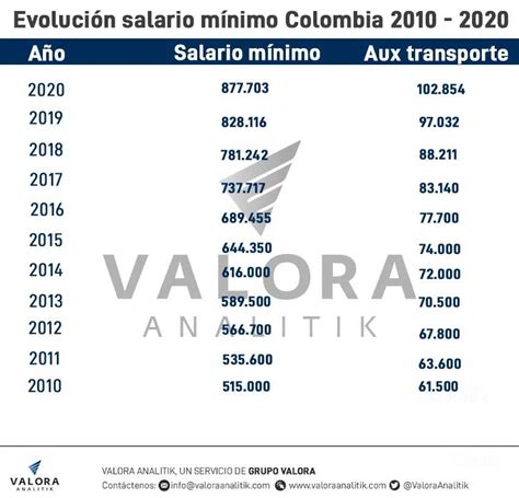 Noticias de salario mínimo colombia 2020, imágenes, fotos, galerías y videos de salario mínimo análisis | 2020/11/22. Incremento Salarial En Colombia 2019 - cptcode.se