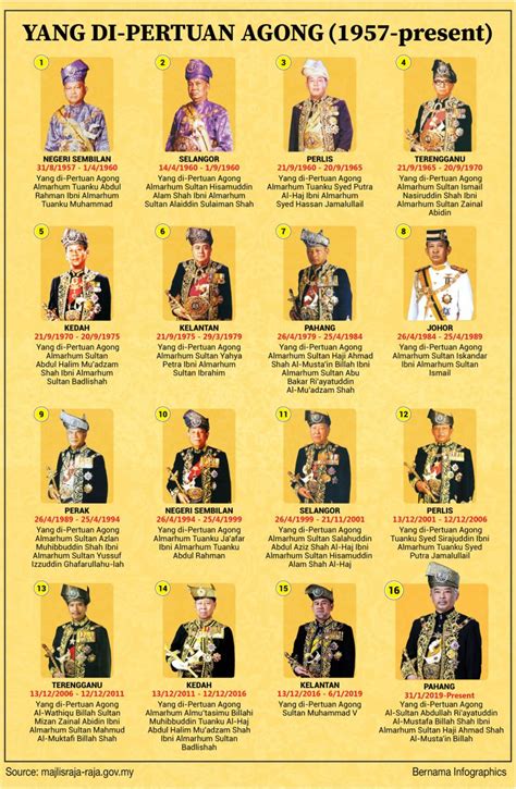 Oil painting on canvas size: King to strengthen monarchy system | Borneo Post Online