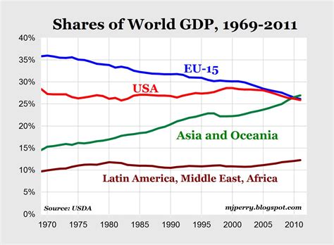 Carpe Diem Chart Of The Day World Shares Of Gdp