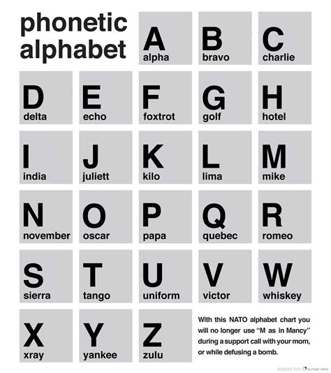 Pa State Police Phonetic Alphabet The Average Rating Is 4 4 Sophia