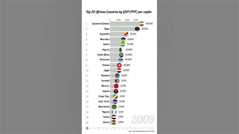 top 20 african countries by gdp ppp per capita 80 27f usd 인당 gdp ppp 상위 20개 아프리카 국가들 전망
