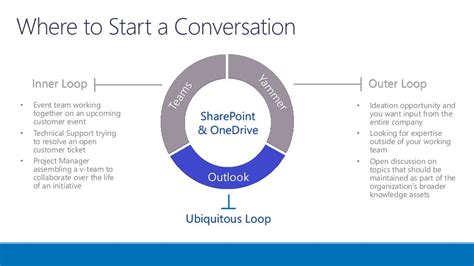 Navigating The Inner And Outer Loops Effective Office 365 Communicat