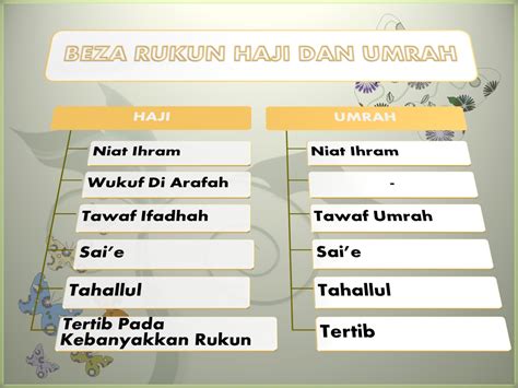 Perbedaan Wajib Haji Dan Rukun Haji Homecare24