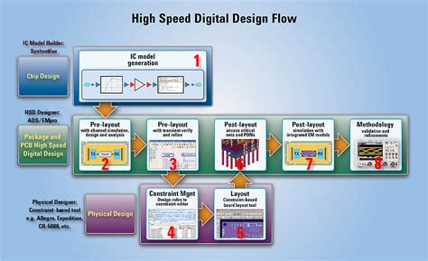 High Speed Digital Design Flow Keysight