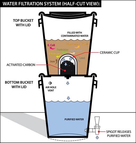 Collect materials like plastic bottles, crushed charcoal, gravel, smaller stone, coffee filter, and cotton to start. How to Filter and Purify Water for Survival