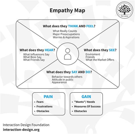 Empathy Map Why And How To Use It Ixdf