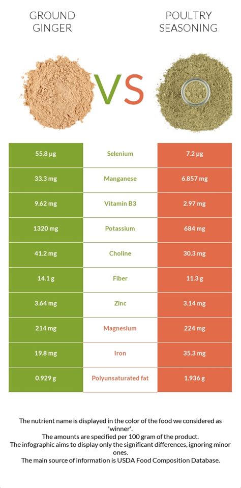 Ground Ginger Vs Poultry Seasoning — In Depth Nutrition Comparison