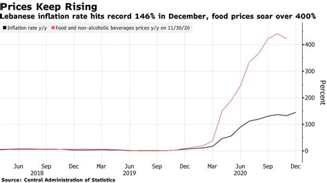 Lebanese Inflation Hits Record High As Food Prices Soar 400 Bloomberg