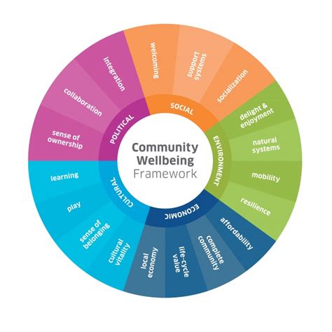 Community Wellbeing A Framework For The Design Professions Aapc Csla